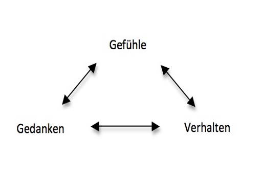 Grafik: die Wechselwirkung zwischen Gedanken, Gefühle und Verhalten. Alle beeinflussen sich gegenseitig